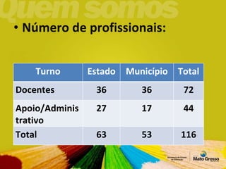 Número de profissionais:  Turno Estado Município Total Docentes 36 36 72 Apoio/Administrativo 27 17 44 Total 63 53 116 