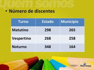 Número de discentes Turno Estado Município Matutino 298 265 Vespertino 268 258 Noturno 348 164 