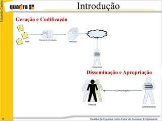 Eduardo Castro

                                                               Introdução
                 Geração e Codificação


                            Sistemas de Informações
                    Dados                             Informação




                                                                      Conhecimento



                                                                   Disseminação e Apropriação


                                                                                       Comunicação




                                                                   Pessoal
                                                                                                           Conhecimento




      10                                                            Gestão de Equipes como Fator de Sucesso Empresarial
 