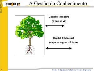 Eduardo Castro
                 A Gestão do Conhecimento

                         Capital Financeiro
                           (o que se vê)




                             Capital Intelectual
                         (o que assegura o futuro)




      19                    Gestão de Equipes como Fator de Sucesso Empresarial
 