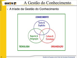 Eduardo Castro
                              A Gestão do Conhecimento
                 •   A tríade da Gestão do Conhecimento




      20                                    Gestão de Equipes como Fator de Sucesso Empresarial
 