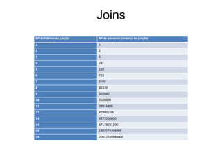 Joins
Nº de tabelas na junção   Nº de possíveis (ordens) de junções
1                         1
2                         2
3                         6
4                         24
5                         120
6                         720
7                         5040
8                         40320
9                         363880
10                        3628800
11                        39916800
12                        479001600
13                        6227020800
14                        87178291200
15                        1307674368000
16                        20922789888000
 