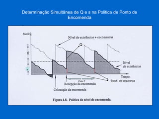 Determinação Simultânea de Q e s na Politica de Ponto de Encomenda 
“Stock” de segurança 
s 
Ciclo T 
Q  