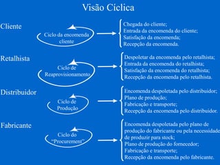 Visão Cíclica 
Cliente 
Ciclo da encomenda 
cliente 
Chegada do cliente; 
Entrada da encomenda do cliente; 
Satisfação da encomenda; 
Recepção da encomenda. 
Retalhista 
Ciclo de 
Reaprovisionamento 
Despoletar da encomenda pelo retalhista; 
Entrada da encomenda do retalhista; 
Satisfação da encomenda do retalhista; 
Recepção da encomenda pelo retalhista. 
Distribuidor 
Ciclo de 
Produção 
Encomenda despoletada pelo distribuidor; 
Plano de produção; 
Fabricação e transporte; 
Recepção da encomenda pelo distribuidor. 
Fabricante 
Ciclo do 
“Procurement” 
Encomenda despoletada pelo plano de 
produção do fabricante ou pela necessidade 
de produzir para stock; 
Plano de produção do fornecedor; 
Fabricação e transporte; 
Recepção da encomenda pelo fabricante. 
 