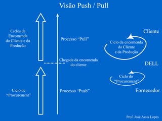 Ciclo de 
“Procurement” 
Ciclos da 
Encomenda 
do Cliente e da 
Produção 
Processo “Pull” 
Processo “Push” 
Chegada da encomenda 
do cliente 
Cliente 
Ciclo da encomenda 
do Cliente 
e da Produção 
DELL 
Ciclo do 
“Procurement” 
Fornecedor 
Visão Push / Pull 
Prof. José Assis Lopes 
 