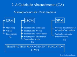 2. A Cadeia de Abastecimento (CA) 
Macroprocessos da CA na empresa 
CRM 
ISCM 
SRM 
Etc 
Marketing 
Vendas 
Encomendas 
Planeamento Estratégico 
Planeamento Procura 
Planeamento Fornecimento 
Satisfação da Encomenda 
Serviço Pós Venda 
Etc 
Processo de colaboração no “design” do produto 
Avaliação e selecção de fornecedores 
Etc 
TRANSACTION MANAGEMENT FUNDATION 
(TMF) 
Prof. José Assis Lopes  