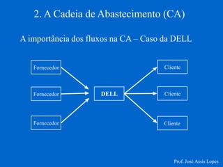 Fornecedor 
Fornecedor 
Fornecedor 
DELL 
Cliente 
Cliente 
Cliente 
2. A Cadeia de Abastecimento (CA) 
A importância dos fluxos na CA – Caso da DELL 
Prof. José Assis Lopes  
