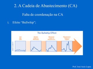 2. A Cadeia de Abastecimento (CA) 
Falta de coordenação na CA 
i.Efeito “Bullwhip”; 
Prof. José Assis Lopes  