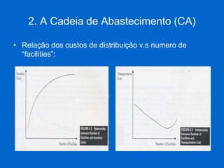2. A Cadeia de Abastecimento (CA) 
•Relação dos custos de distribuição v.s numero de “facilities”: 
(introduzir fig. 4.2 e 4.3 pg75)  