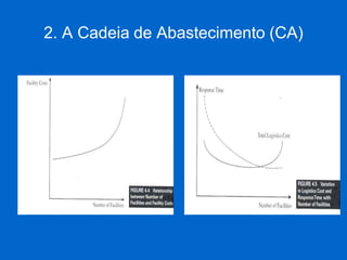 2. A Cadeia de Abastecimento (CA) 
(introduzir fig. 4.4 e 4.5 pg.76)  