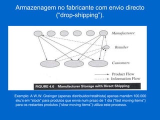 Armazenagem no fabricante com envio directo (“drop-shipping”). 
(inserir fig 4.6 pg78) 
Exemplo: A W.W. Grainger (apenas distribuidor/retalhista) apenas mantêm 100.000 sku’s em “stock” para produtos que envia num prazo de 1 dia (“fast moving items”) para os restantes produtos (“slow moving items”) utiliza este processo.  