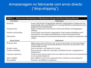 Armazenagem no fabricante com envio directo (“drop-shipping”). 
•(incluir tab.4.1 pg.80)  