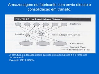 Armazenagem no fabricante com envio directo e consolidação em trânsito. 
(incluir fig. 4.7 pg.81) 
A estrutura é adaptada desde que não existam mais de 4 a 5 fontes de fornecimento. 
Exemplo: DELL/SONY.  
