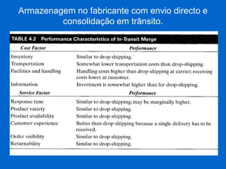 Armazenagem no fabricante com envio directo e consolidação em trânsito. 
(incluir tab.4.2 pg.82)  