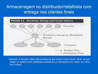 Armazenagem no distribuidor/retalhista com entrega nos clientes finais 
(incluir fig. 4.8 pg.83) 
Exemplo: A Amazon utiliza este processo já que requer muito menos “stock” do que utilizar um sistema com retalhistas (verifica-se um decréscimo em “stock” em cerca de12 vezes).  