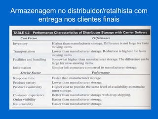 Armazenagem no distribuidor/retalhista com entrega nos clientes finais 
(inserir tab. 4.3 pg. 84)  