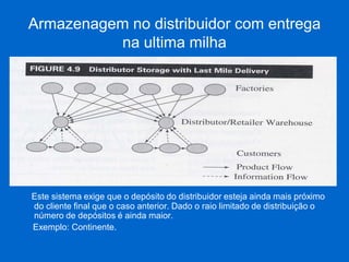 Armazenagem no distribuidor com entrega na ultima milha 
(inserir fig. 4.9) 
Este sistema exige que o depósito do distribuidor esteja ainda mais próximo do cliente final que o caso anterior. Dado o raio limitado de distribuição o número de depósitos é ainda maior. 
Exemplo: Continente.  