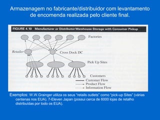 Armazenagem no fabricante/distribuidor com levantamento de encomenda realizada pelo cliente final. 
(inserir fig. 4.10 pg.87) 
Exemplos: W.W.Grainger utiliza os seus “retails outlets” como “pick-up Sites” (várias centenas nos EUA). 7-Eleven Japan (possui cerca de 6000 lojas de retalho distribuídas por todo os EUA).  
