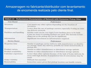 Armazenagem no fabricante/distribuidor com levantamento de encomenda realizada pelo cliente final. 
(inserir Tab.4.5 pg.89)  