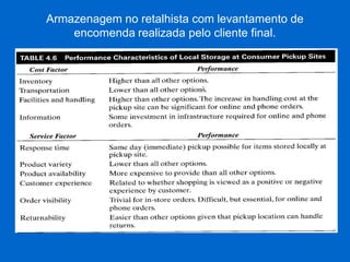 Armazenagem no retalhista com levantamento de encomenda realizada pelo cliente final. 
(inserir tab. 4.6 pg.90)  