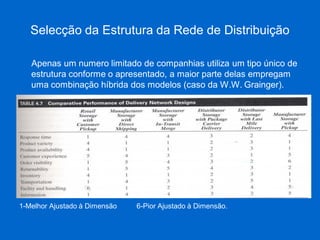 Selecção da Estrutura da Rede de Distribuição 
Apenas um numero limitado de companhias utiliza um tipo único de estrutura conforme o apresentado, a maior parte delas empregam uma combinação híbrida dos modelos (caso da W.W. Grainger). 
(introduzir tab. 4.7 pg.91) 
1-Melhor Ajustado à Dimensão 6-Pior Ajustado à Dimensão.  