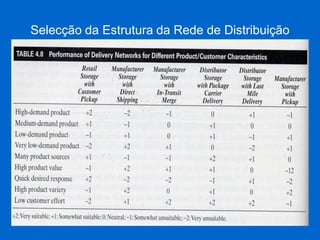 Selecção da Estrutura da Rede de Distribuição 
(inserir Tab. 4.8)  