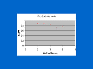 Erro Quadrático Médio00,20,40,60,8102468Médias Móveis EQM  
