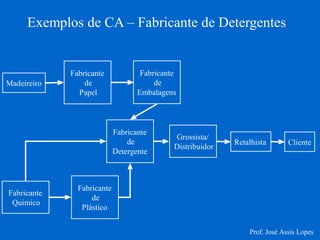 Exemplos de CA – Fabricante de Detergentes 
Madeireiro 
Fabricante de Papel 
Fabricante de Embalagens 
Fabricante Quimico 
Fabricante de Plástico 
Fabricante 
de 
Detergente 
Grossista/ 
Distribuidor 
Retalhista 
Cliente 
Prof. José Assis Lopes  