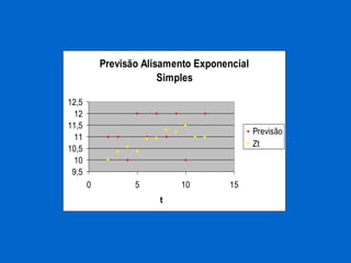 Previsão Alisamento Exponencial Simples9,51010,51111,51212,5051015tPrevisãoZt  