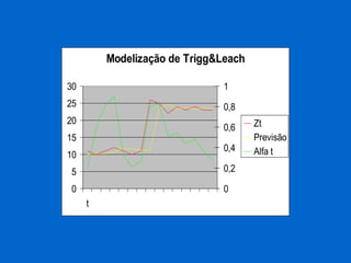 Modelização de Trigg&Leach051015202530t00,20,40,60,81ZtPrevisãoAlfa t  