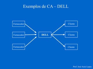 Exemplos de CA – DELL 
Fornecedor 
Fornecedor 
Fornecedor 
DELL 
Cliente 
Cliente 
Cliente 
Prof. José Assis Lopes  