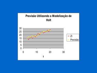 Previsão Utilizando a Modelização de Holt0510152025300102030tZtPrevisão  