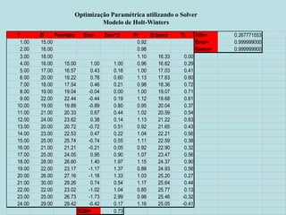 Optimização Paramétrica utilizando o Solver 
Modelo de Holt-Winters 
tZtPrevisãoErroErro^2FtZt barraTtAlfa=0.2677715531.0015.000.92Beta=0.9999990002.0016.000.98Gama=0.9999999003.0018.001.1016.330.004.0016.0015.001.001.000.9616.620.295.0017.0016.570.430.181.0017.030.416.0020.0019.220.780.601.1317.630.607.0018.0017.540.460.210.9818.360.728.0019.0019.04-0.040.001.0019.070.719.0022.0022.44-0.440.191.1219.680.6110.0019.0019.89-0.890.800.9520.040.3711.0021.0020.330.670.441.0220.590.5412.0024.0023.620.380.141.1321.220.6313.0020.0020.72-0.720.510.9221.650.4314.0023.0022.530.470.221.0422.210.5615.0025.0025.74-0.740.551.1122.590.3816.0021.0021.21-0.210.050.9222.900.3217.0025.0024.050.950.901.0723.470.5618.0028.0026.601.401.971.1524.370.9019.0022.0023.17-1.171.370.8824.930.5620.0026.0027.16-1.161.331.0325.200.2721.0030.0029.260.740.541.1725.640.4422.0022.0023.02-1.021.040.8525.770.1323.0025.0026.73-1.732.990.9825.46-0.3224.0029.0029.42-0.420.171.1625.05-0.41EQM=0.73  