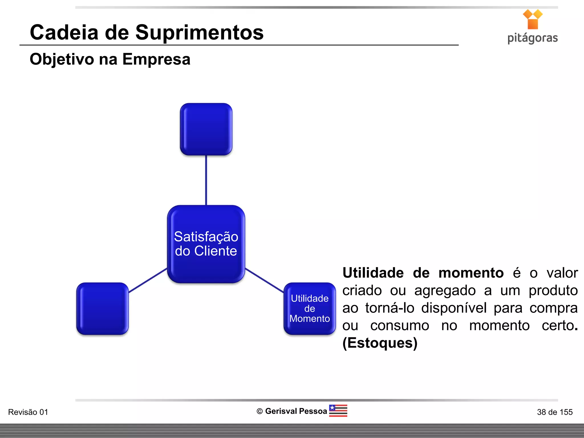 38 de 155Revisão 01  Gerisval Pessoa
Cadeia de Suprimentos
Objetivo na Empresa
Satisfação
do Cliente
Utilidade
de
Momento
Utilidade de momento é o valor
criado ou agregado a um produto
ao torná-lo disponível para compra
ou consumo no momento certo.
(Estoques)
 