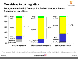 102 de 155Revisão 01  Gerisval Pessoa
Terceirização na Logística
Por que terceirizar? A Opinião dos Embarcadores sobre os
Operadores Logísticos
0%
20%
40%
60%
80%
100%
Custos logísticos Nível do serviço logístico Satisfação do cliente
Positivo
Sem
impacto
Negativo
77%
Muito
positivo
85%
65%
Positivo
Sem impacto
Negativo
Positivo
Sem
impacto
Negativo
Fonte: Pesquisa realizada pela Accenture / Northeastern University com 500 maiores indústrias dos EUA (Fortune 500 Manufacturer) em 2003.
Muito
positivo
Muito
positivo
M. Negativo
 