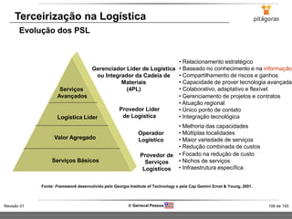 106 de 155Revisão 01  Gerisval Pessoa
Terceirização na Logística
Evolução dos PSL
Serviços Básicos
Valor Agregado
Logística Líder
Serviços
Avançados
Provedor de
Serviços
Logísticos
Operador
Logístico
Provedor Líder
de Logística
Gerenciador Líder de Logística
ou Integrador da Cadeia de
Materiais
(4PL)
• Focado na redução de custo
• Nichos de serviços
• Infraestrutura específica
• Melhoria das capacidades
• Múltiplas localidades
• Maior variedade de serviços
• Redução combinada de custos
• Gerenciamento de projetos e contratos
• Atuação regional
• Único ponto de contato
• Integração tecnológica
• Relacionamento estratégico
• Baseado no conhecimento e na informação
• Compartilhamento de riscos e ganhos
• Capacidade de prover tecnologia avançada
• Colaborativo, adaptativo e flexível
Fonte: Framework desenvolvido pelo Georgia Institute of Technology e pela Cap Gemini Ernst & Young, 2001.
 