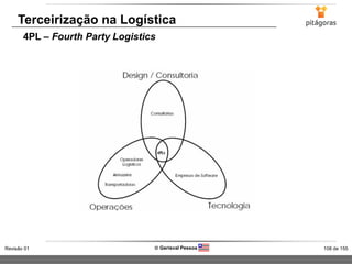 108 de 155Revisão 01  Gerisval Pessoa
Terceirização na Logística
4PL – Fourth Party Logistics
 