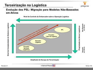 109 de 155Revisão 01  Gerisval Pessoa
Terceirização na Logística
Evolução dos PSL: Migração para Modelos Não-Baseados
em Ativos
Provedor
Serviços
Logísticos
Operador
Logístico
Provedor
Líder de Logística
4PL
Amplitude do Escopo da Terceirização
NíveldeComplexidadedoSistemaLogístico
Nível de Controle do Embarcador sobre a Operação Logística
PropriedadedeAtivosLogísticos
Baseado
emAtivos
NãoBaseado
emAtivos
 