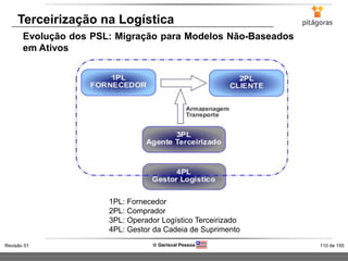 110 de 155Revisão 01  Gerisval Pessoa
Terceirização na Logística
Evolução dos PSL: Migração para Modelos Não-Baseados
em Ativos
1PL: Fornecedor
2PL: Comprador
3PL: Operador Logístico Terceirizado
4PL: Gestor da Cadeia de Suprimento
 