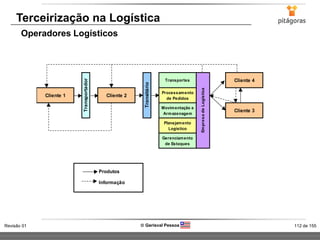 112 de 155Revisão 01  Gerisval Pessoa
Terceirização na Logística
Operadores Logísticos
Transportes Cliente 4
Cliente 1 Cliente 2
Processamento
de Pedidos
Movimentação e
Armazenagem
Cliente 3
Planejamento
Logístico
Gerenciamento
de Estoques
Produtos
Informação
Transportador
Transitário
EmpresadeLogística
 