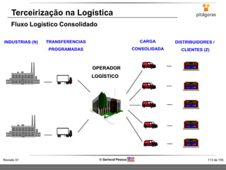 113 de 155Revisão 01  Gerisval Pessoa
Terceirização na Logística
Fluxo Logístico Consolidado
INDÚSTRIAS (N) DISTRIBUIDORES /
CLIENTES (Z)
CARGA
CONSOLIDADA
TRANSFERÊNCIAS
PROGRAMADAS
OOPPEERRAADDOORR
LLOOGGÍÍSSTTIICCOO
 