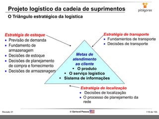 118 de 155Revisão 01  Gerisval Pessoa
Projeto logístico da cadeia de suprimentos
O Triângulo estratégico da logística
Metas de
atendimento
ao cliente
 O produto
 O serviço logístico
 Sistema de informações
Estratégia de estoque
 Previsão de demanda
 Fundamento de
armazenagem
 Decisões de estoque
 Decisões de planejamento
de compra e fornecimento
 Decisões de armazenagem
Estratégia de transporte
 Fundamentos de transporte
 Decisões de transporte
Estratégia de localização
 Decisões de localização
 O processo de planejamento da
rede
 