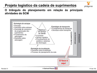 119 de 155Revisão 01  Gerisval Pessoa
Projeto logístico da cadeia de suprimentos
O triângulo do planejamento em relação às principais
atividades do SCM
O foco é
aqui
 