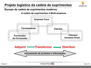 120 de 155Revisão 01  Gerisval Pessoa
Projeto logístico da cadeia de suprimentos
Escopo da cadeia de suprimentos moderna
Empresa Foco
Fornecedores
Fornecedor
do Fornecedor
Clientes
Clientes/
Usuários finais
Adquirir Transformar Distribuir
Escoamento de produtos e informações
A cadeia de suprimentos é Multi-empresa
 