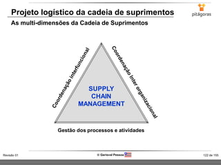 122 de 155Revisão 01  Gerisval Pessoa
Projeto logístico da cadeia de suprimentos
As multi-dimensões da Cadeia de Suprimentos
 