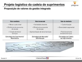 123 de 155Revisão 01  Gerisval Pessoa
Projeto logístico da cadeia de suprimentos
Proposição de valores da gestão integrada
 