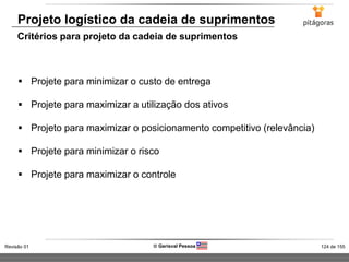 124 de 155Revisão 01  Gerisval Pessoa
Projeto logístico da cadeia de suprimentos
Critérios para projeto da cadeia de suprimentos
 Projete para minimizar o custo de entrega
 Projete para maximizar a utilização dos ativos
 Projeto para maximizar o posicionamento competitivo (relevância)
 Projete para minimizar o risco
 Projete para maximizar o controle
 