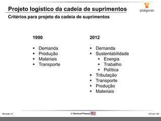 125 de 155Revisão 01  Gerisval Pessoa
Projeto logístico da cadeia de suprimentos
1990
 Demanda
 Produção
 Materiais
 Transporte
Critérios para projeto da cadeia de suprimentos
2012
 Demanda
 Sustentabilidade
 Energia
 Trabalho
 Política
 Tributação
 Transporte
 Produção
 Materiais
 