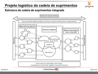 126 de 155Revisão 01  Gerisval Pessoa
Projeto logístico da cadeia de suprimentos
Estrutura da cadeia de suprimentos integrada
 