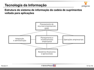 137 de 155Revisão 01  Gerisval Pessoa
Tecnologia da Informação
Estrutura do sistema de informação da cadeia de suprimentos
voltada para aplicações
 